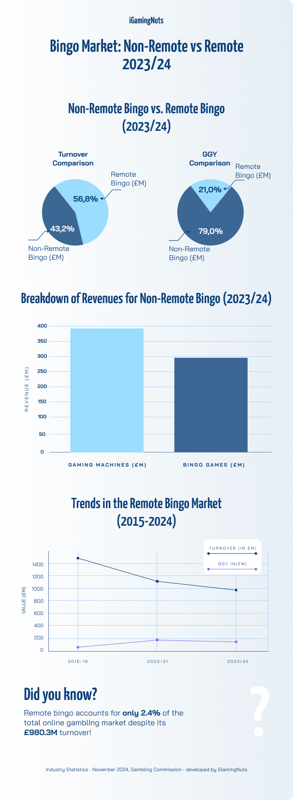 bingo market non remote vs remote 2023-2024