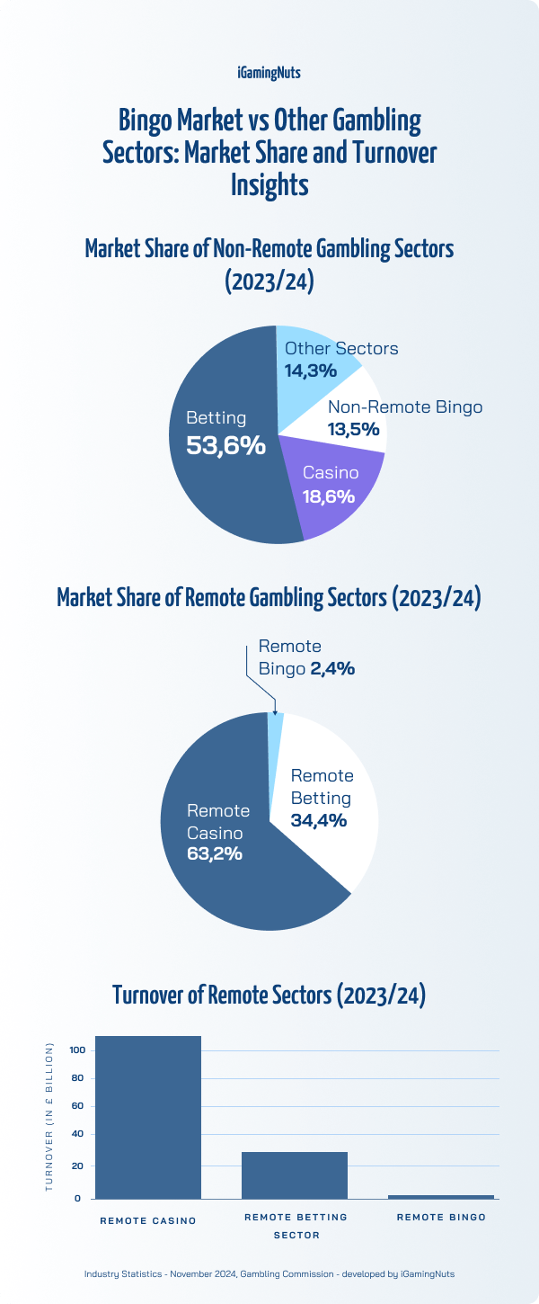 bingo market vs other gambling sectors market share and turnover